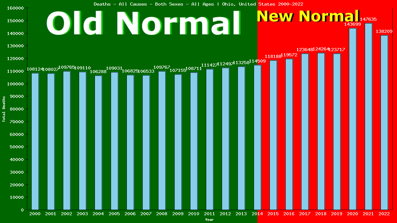 Graph showing Deaths - All Causes - Both Sexes - Of All Ages | Ohio, United-states